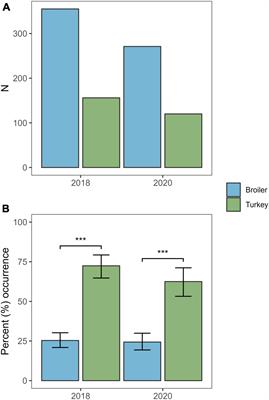 Population dynamics and characteristics of Klebsiella pneumoniae from healthy poultry in Norway